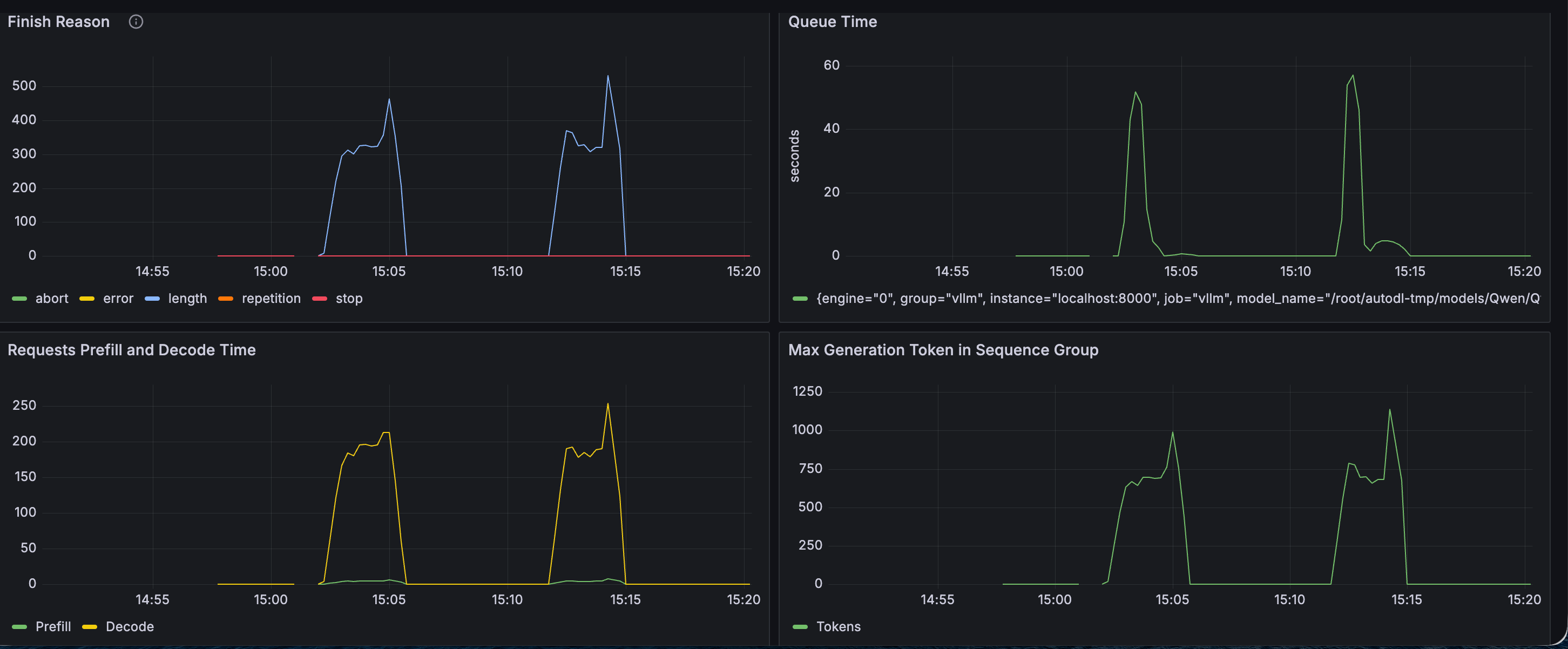 E2E Request Latency