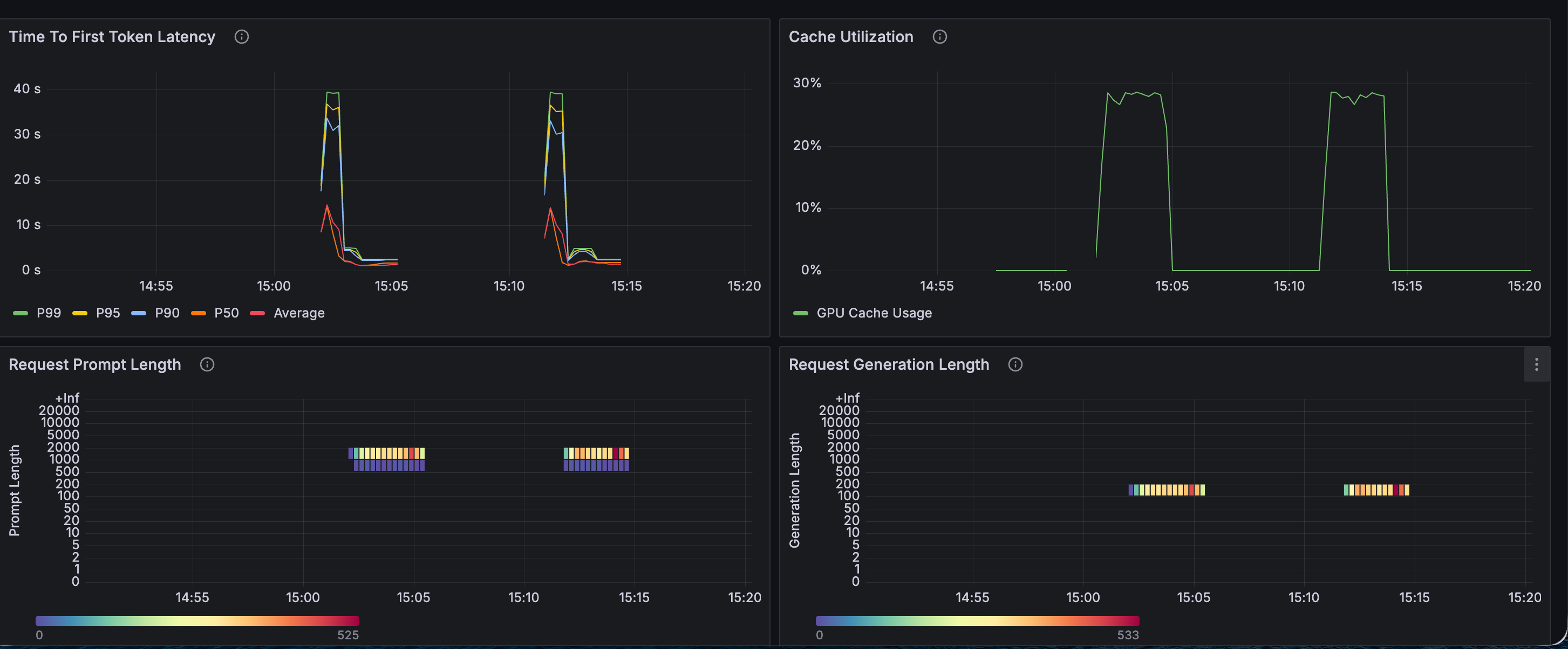 Token Throughput
