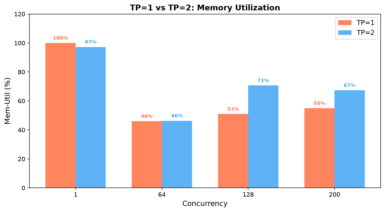 TP=1 vs TP=2 Mem-Util 对比