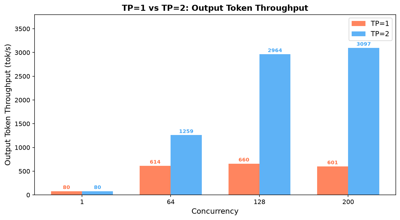 TP=1 vs TP=2 吞吐对比