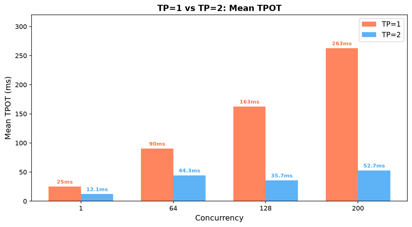 TP=1 vs TP=2 TPOT 对比