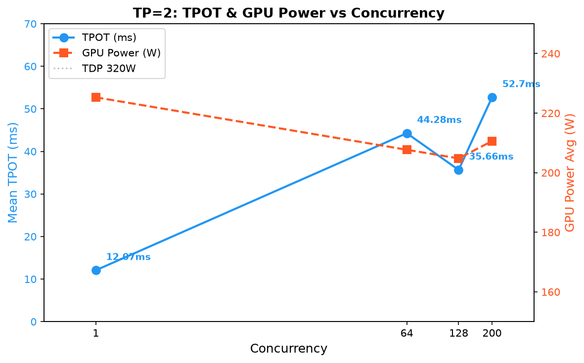 TPOT & GPU Power 趋势