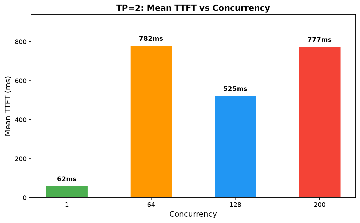 TTFT 趋势